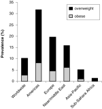 Global Prevalence of Overweight and Obesity among School-age Children