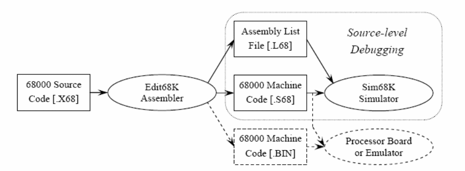 Typical debugging and assembly procedure for EASY68K.