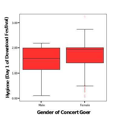 Box plot of gender concert and hygiene.