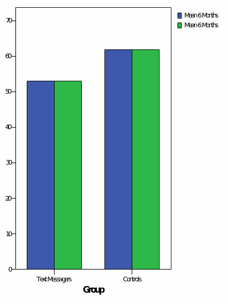 Clustered bar Graph of Time1, Time2, and group.