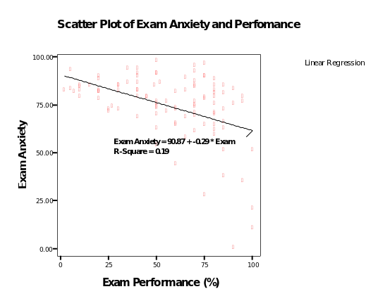 Scattered plot with regression of exam anxiety and performance.