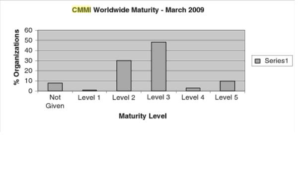Global CMMI Maturity.