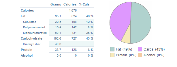 3 day diet analysis summary