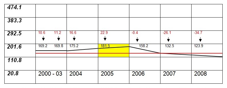 Deviations in Liverpool crime rate