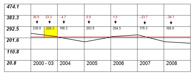 Deviations in Manchester crime rate