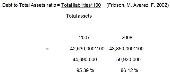 Debt to Total Assets ratio