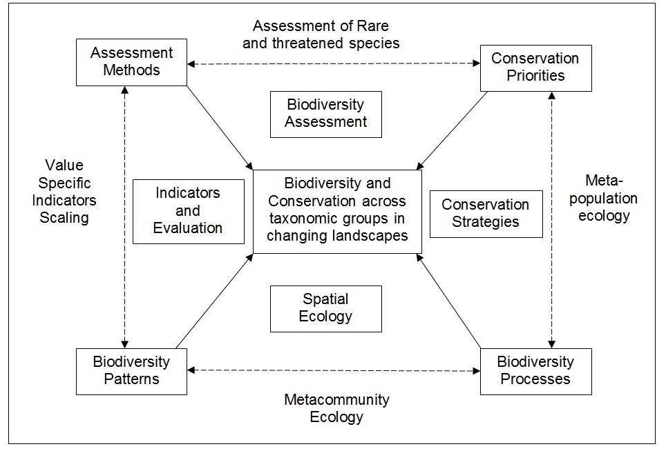 Biodiversity Conservation as a Component of the Environmental Protection