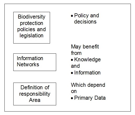  Biodiversity conservation policy structure