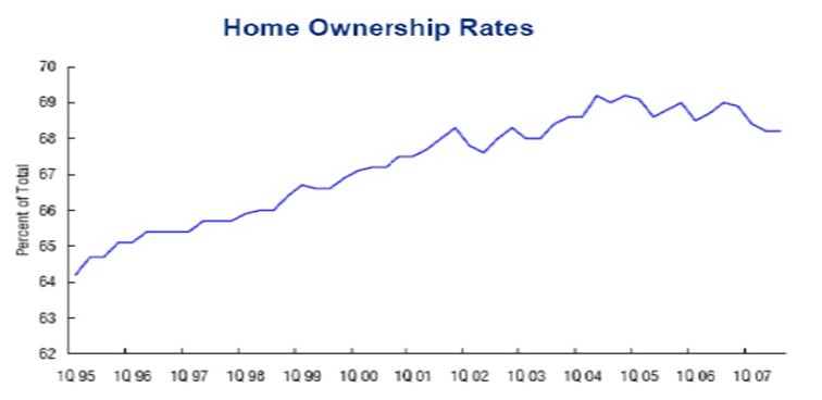 Home Ownership Rates