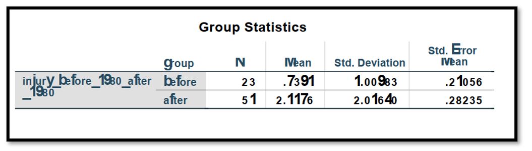 Group Statistics