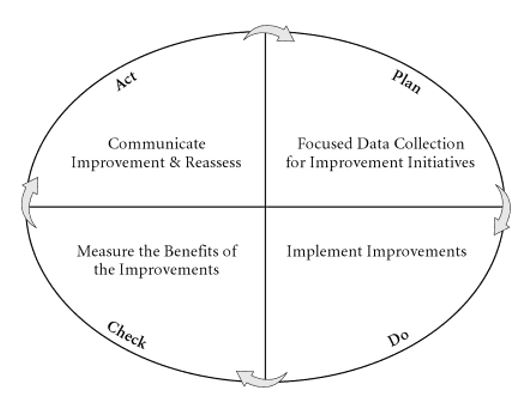 A Quality Improvement Methodology: PDCA. 