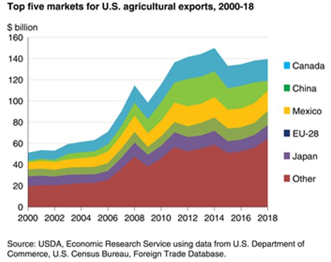 Top five markets for US agricultural exports, 2000-2018 (United States Department of Agriculture)