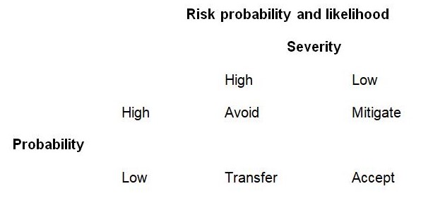 Risk probability and likelihood