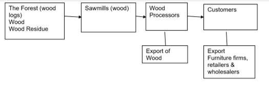 The industry of wood 