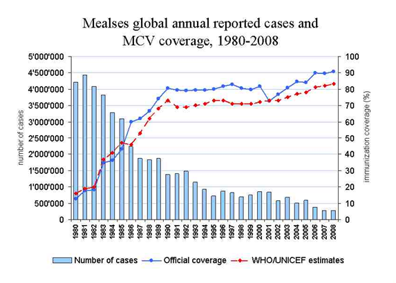 Measles Annual global reported cases of measles. 