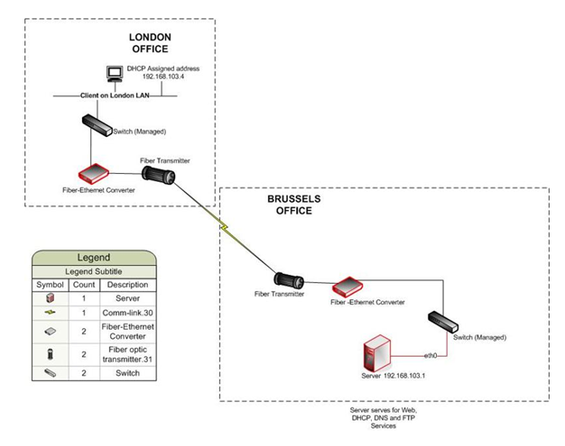 Network design for London office and Brussels Headquarter using Fibre transmitter