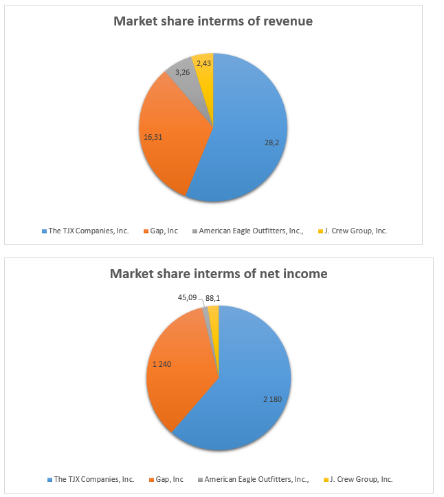 Market share interms of revenue/income