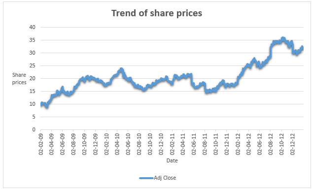 Trend of share prices