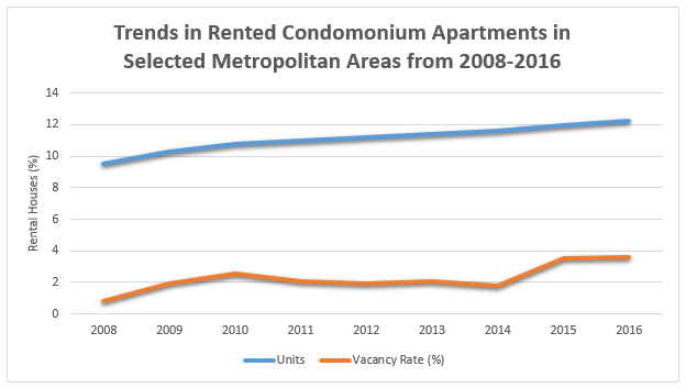Trends in rented condomonium apartments in selected metropolitan areas