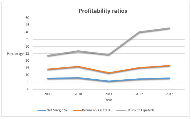 Profitability ratios