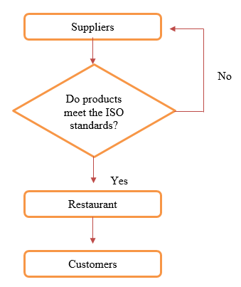 Panera’s Supply Chain Flowchart and Commentary