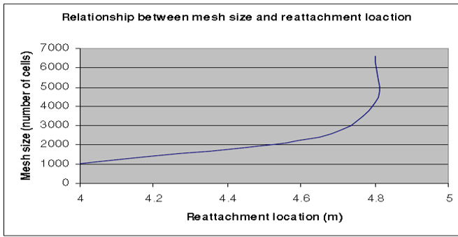 Relationship between mesh size and reattachment loaction