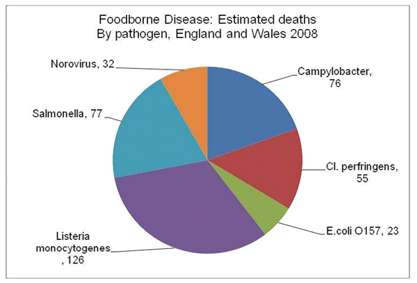 the contributions of various species of bacteria to food toxicity.