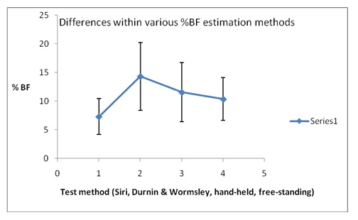 A graph of test methods against % BF.