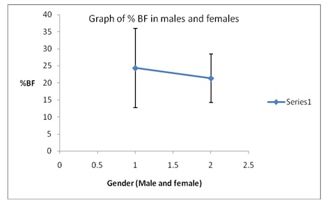 A graph of gender against % BF.