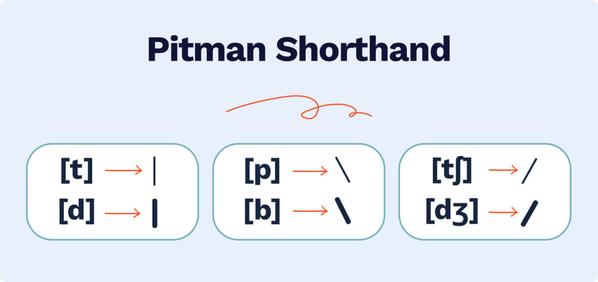 The picture shows some examples of Pitman shorthand.