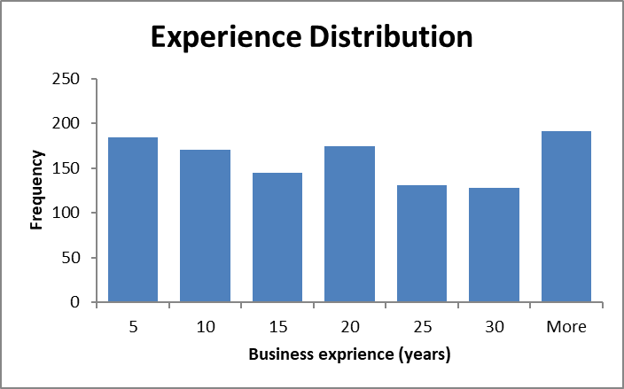 Sample distribution by business experience
