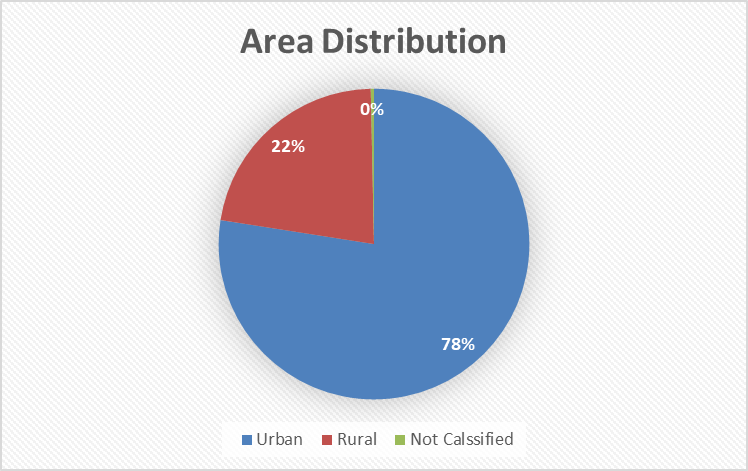  Sample distribution by area