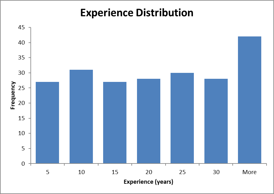 Distribution of business experience in the South East region