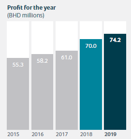 The NBB's profits growth