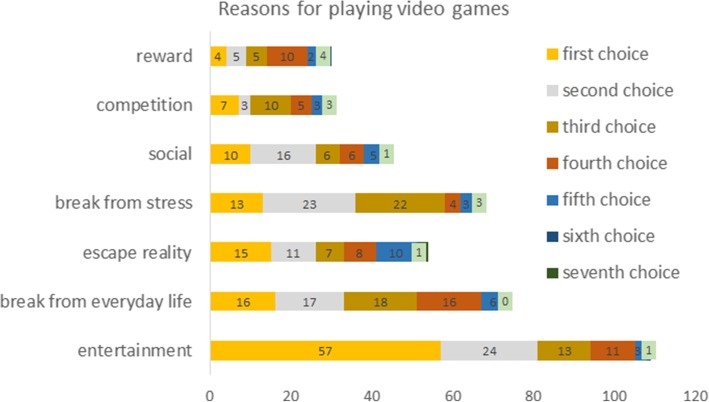 Reasons for playing video games from Heiden et al