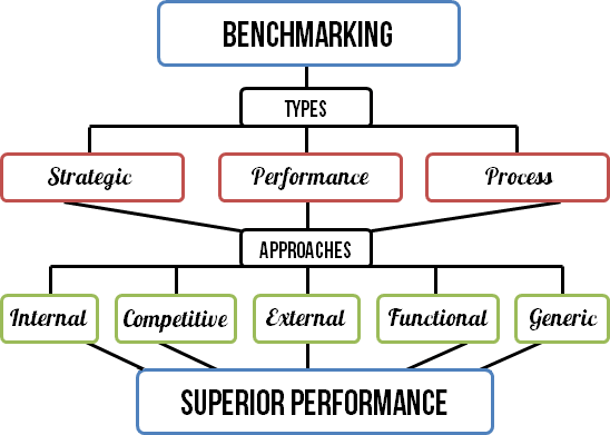 Benchmarking Strategy
