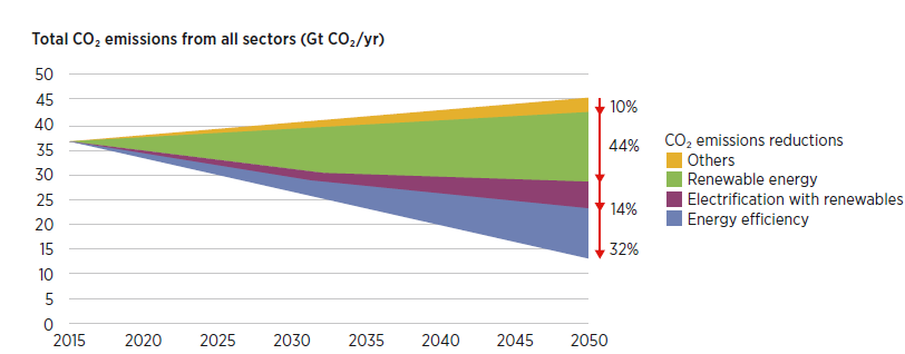 Reduction Potential of CO₂ Emission Through Technology Use.