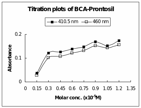 Titration plots of BCA-prontosil