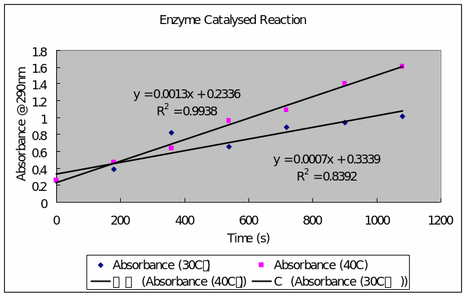 Absorbance (vertical axis) against time (horizontal axis) for the enzyme catalyzed hydrolysis of glycoside salicin.