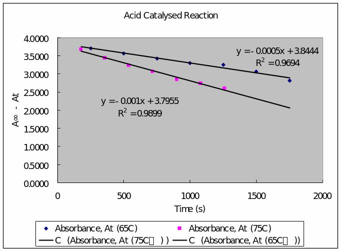 A plot of absorbance (vertical axis) against time for the acid catalyzed reaction of the glycoside salicin.