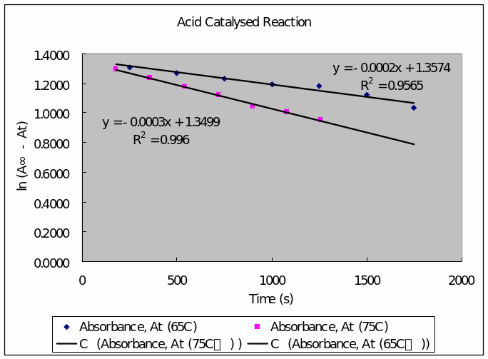 Isolation of Emulsin From Almonds.