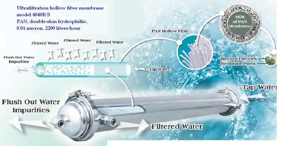 Ultra filtration fiber cross sections.