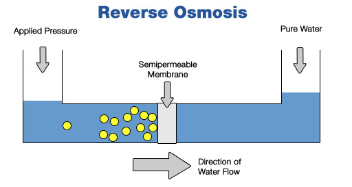 Reverse osmosis.