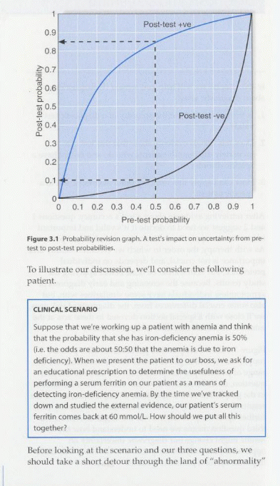 Probability revision graph.