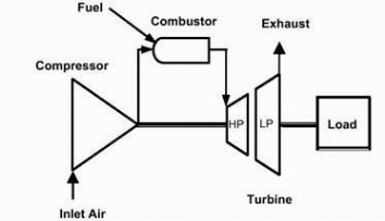A typical example of a gas turbine
