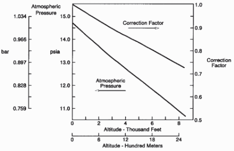 Correction curve based on altitude. By Holman, 1997