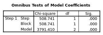 Omnibus Test of Model Coefficients.