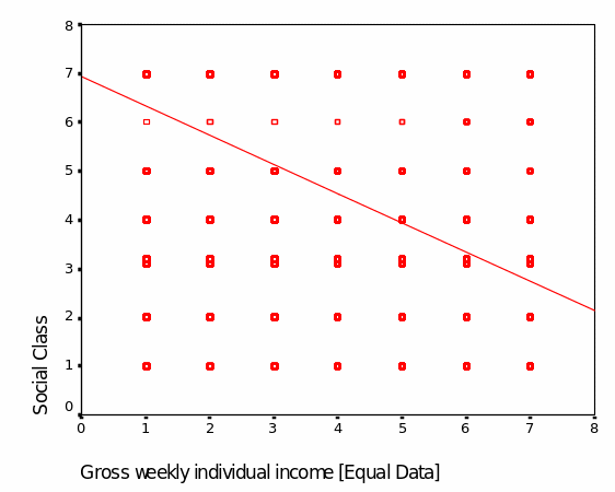 Scatter plot for social class and Gross weekly individual income