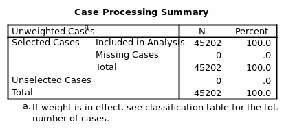 Case processing summary.
