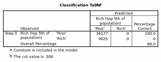The classification of the dependent variable.
